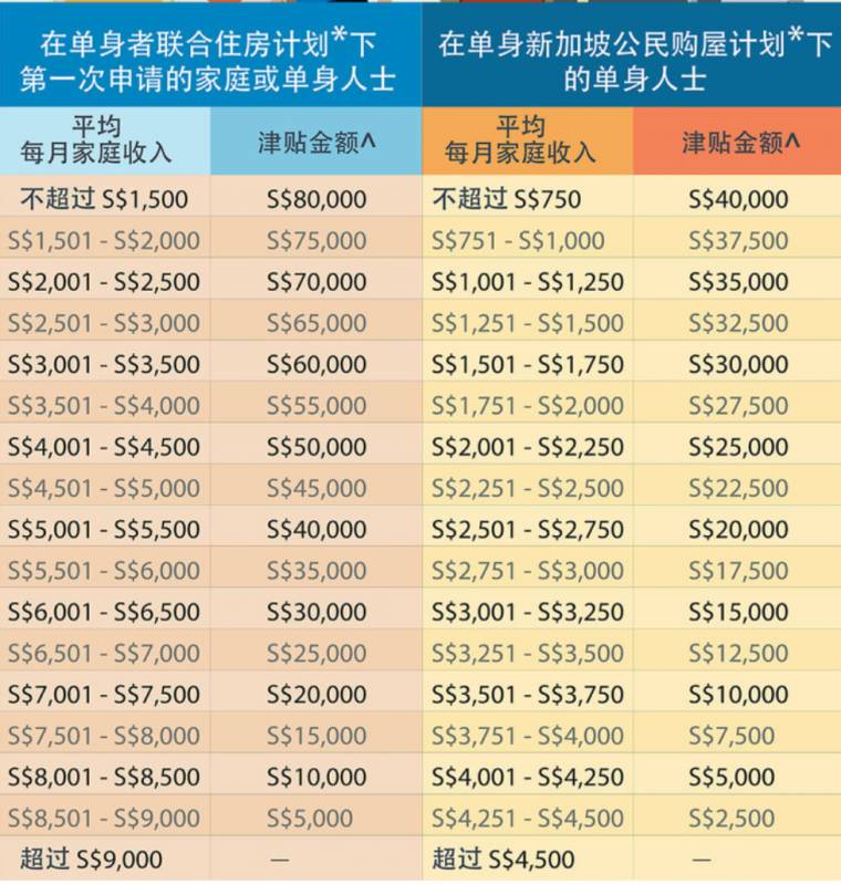 新加坡额外安居津贴助更多国人买得起优质房子