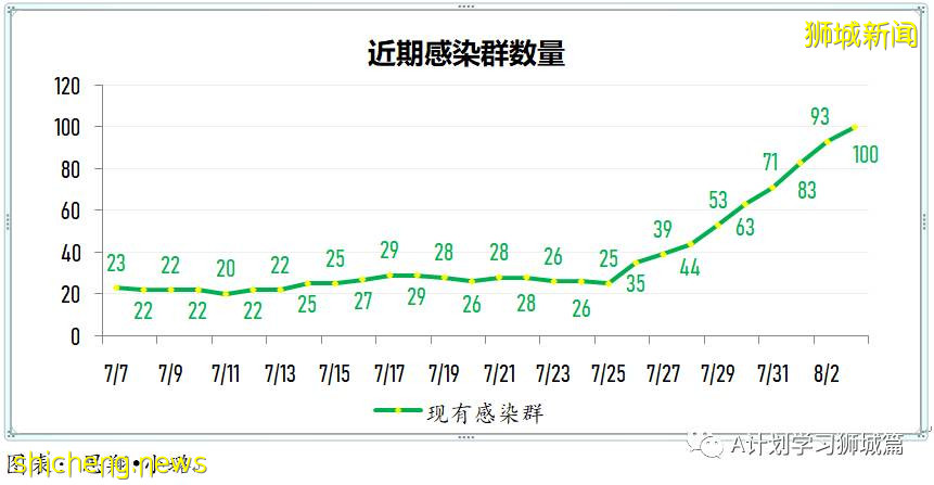 8月4日，新加坡疫情：新增95起，其中本土92起，輸入3起；8月5日至18日所有醫院暫停探訪