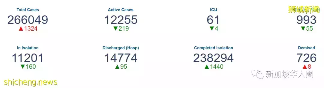 1101例，超强变种病毒Omicron已入侵新加坡，传染性狂增500%​