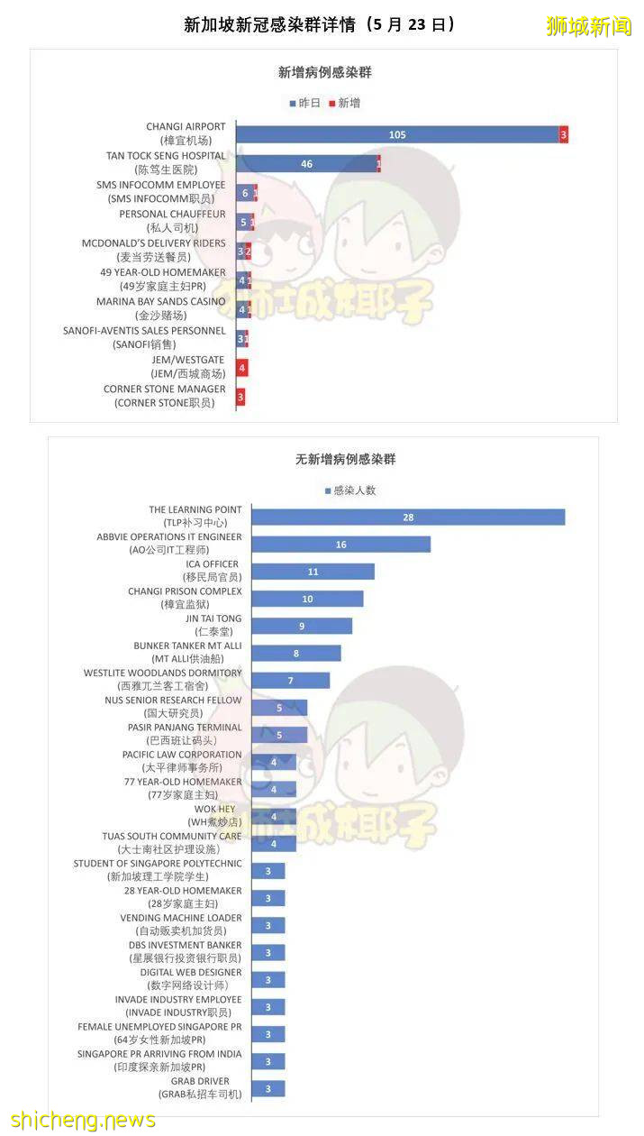 新加坡再現客工宿舍病例，新增造訪地有圖書館、森林大廈和麥當勞