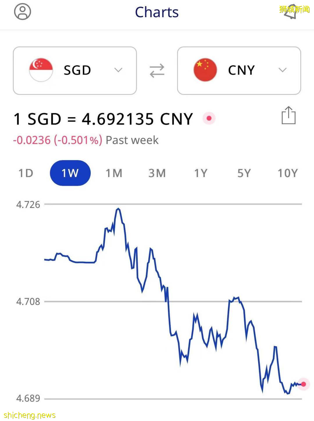 新幣兌人民幣連續幾天跌破4.7!在新加坡的我該做什麽