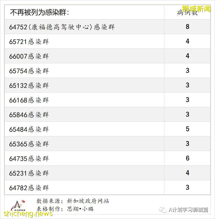8月11日，新加坡疫情：新增63起，其中本土61起，輸入2起，又有四名學生確診感染冠病