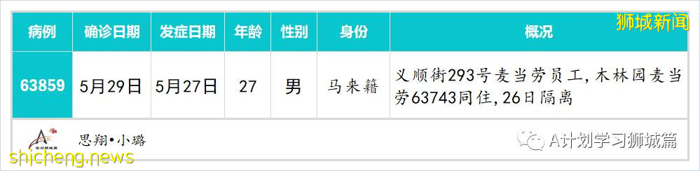 5月30日,新加坡疫情:新增25起,其中社區19起,輸入6起;其中6起無關聯;13起有關聯中11人之前已隔離