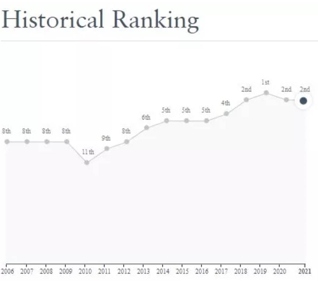 新加坡護照全球第二！亞裔在歐美頻頻遇襲，更多人要來新加坡了