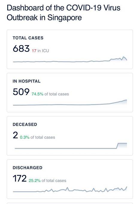 破700例！新加坡总理总统、部长集体减薪！中小学将轮流停课一天
