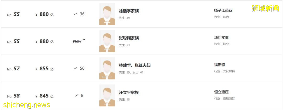 最新福布斯富人榜出爐!新加坡首富身價,僅列中國富豪榜第37