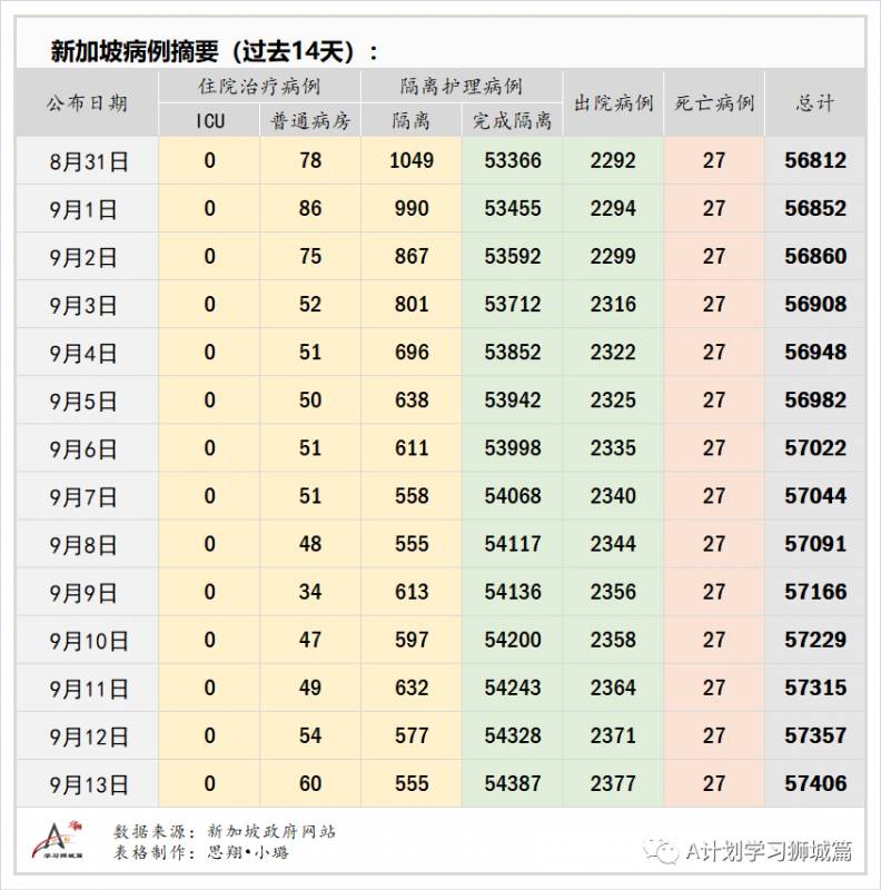 9月14日，新加坡疫情：新增48起，無社區病例，輸入5起 ；新增出院65起