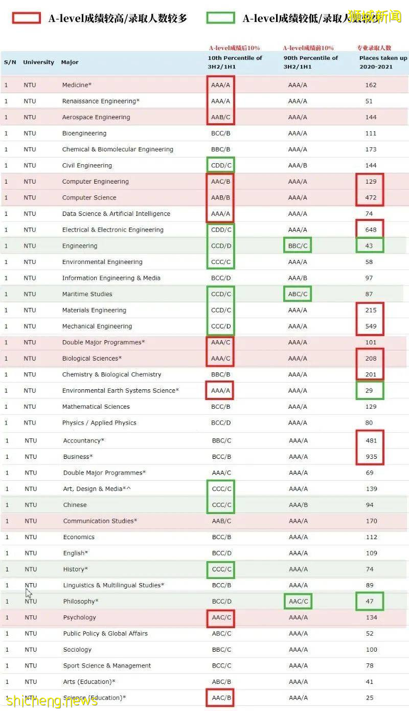 新加坡高校大数据揭秘:原来这些专业最热门,这些最冷