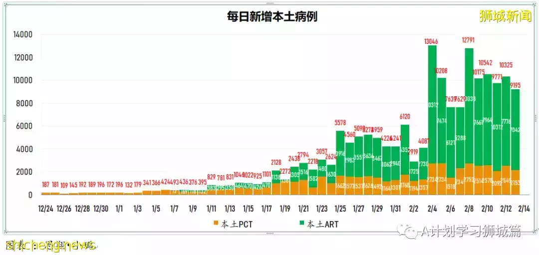 新增9082起，目前住院病患1332人；新加坡臨時授權使用諾瓦瓦克斯冠病疫苗，並將納入全國疫苗接種計劃