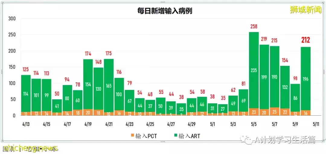新增3890起,住院共246人,其中ICU重症6人;全球通報348起病因不明兒童肝炎疑似病例