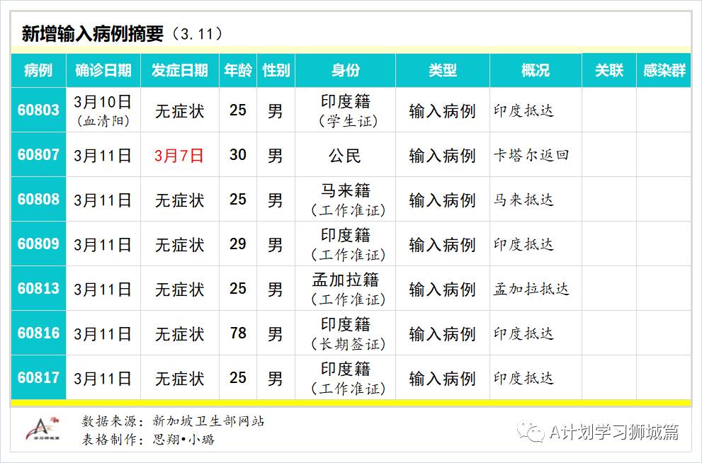 3月12日,新加坡疫情:新增10起,其中社區1起,輸入9起