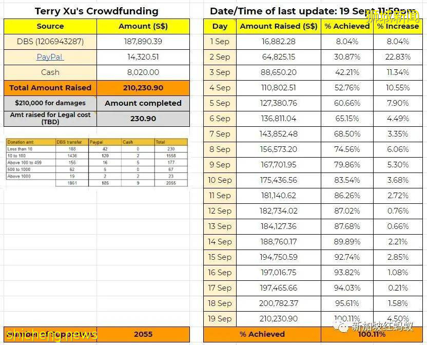 众筹支付赔偿金和律师费成新趋势? 诽谤李显龙总理败诉的三人共筹得超过60万新元