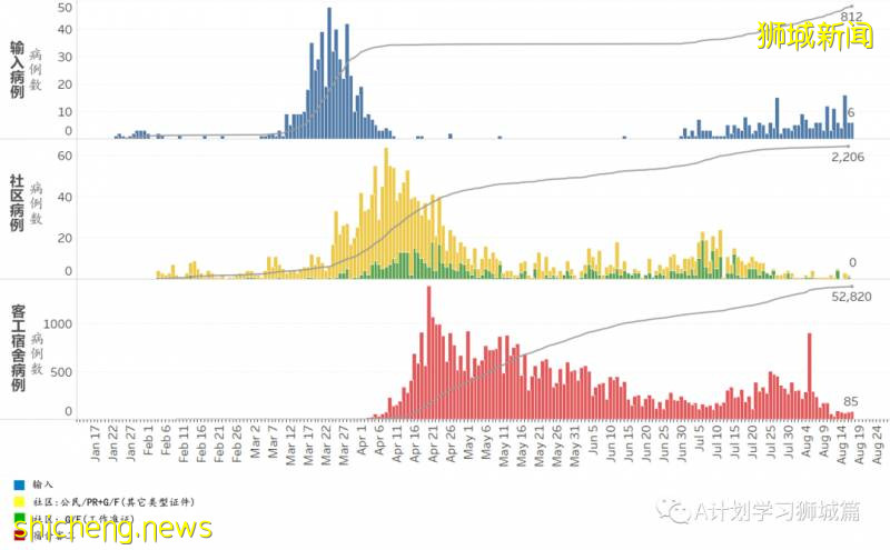 8月18日，新加坡疫情：新增100起，其中社區1起，輸入2起 ；新增出院397起