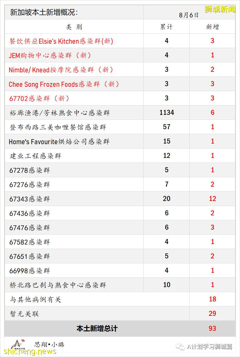 8月7日，新加坡疫情：新增81起，其中本土75起，輸入6起；本地目前共89名12歲以下孩童因冠病住院