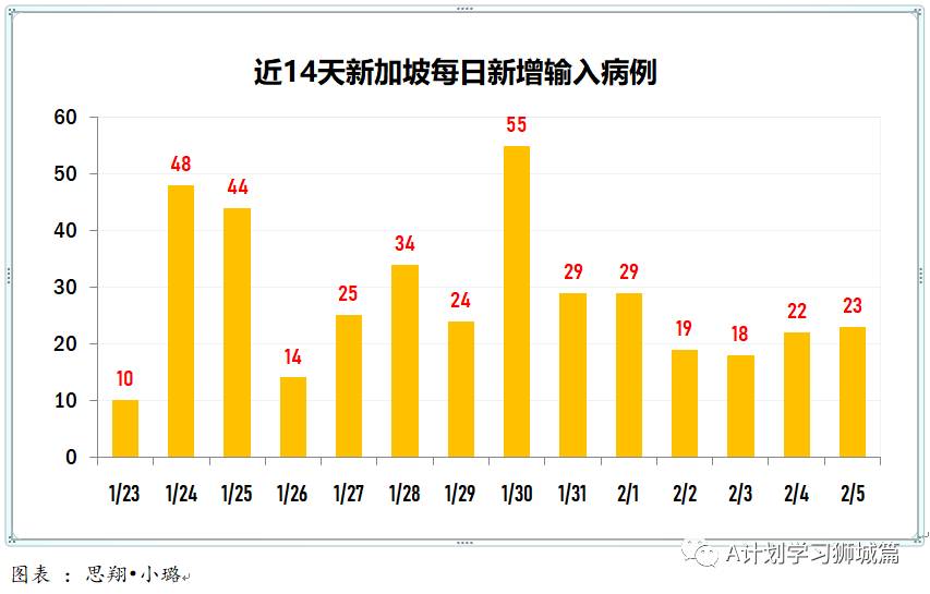 2月6日，新加坡疫情：新增26起，全是境外輸入病例