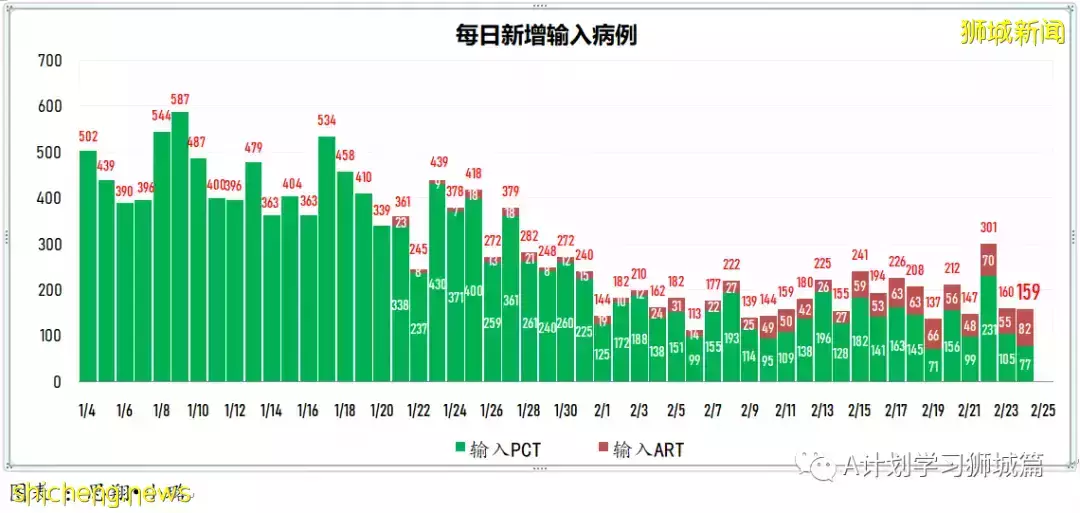 新增18597起,目前住院病患1584人;香港新增冠病確診病例首次破萬,47人死亡
