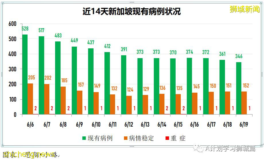 6月20日,新加坡疫情:新增11起,其中社區9起,輸入2起;紅山景八座組屋所有居民強制檢測