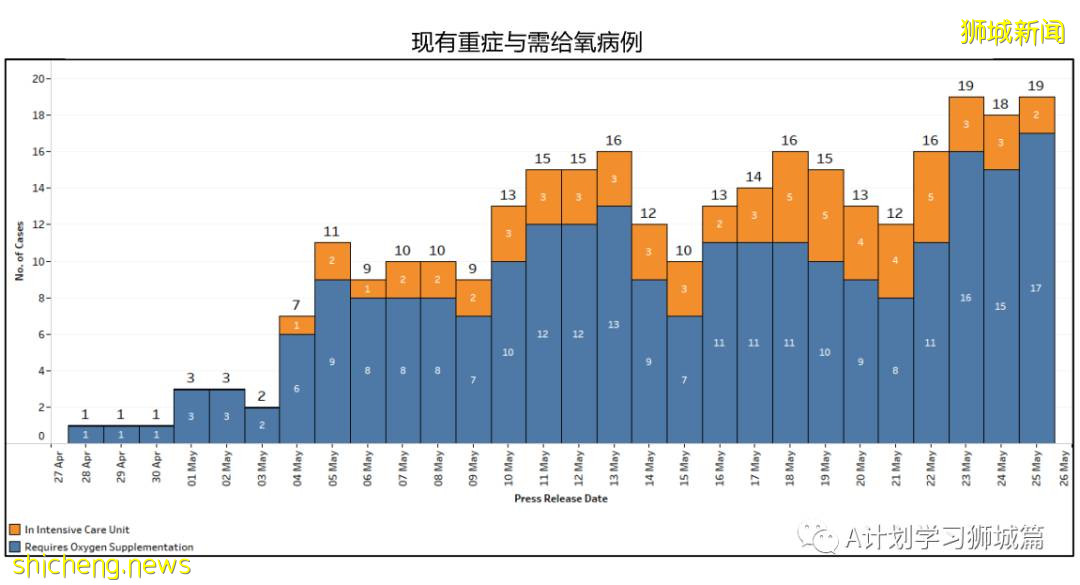 5月26日,新加坡疫情:新增26起,其中社区23起,宿舍客工1起,输入2起;新加坡疫苗已接种超372剂,161万多人完成两剂接种