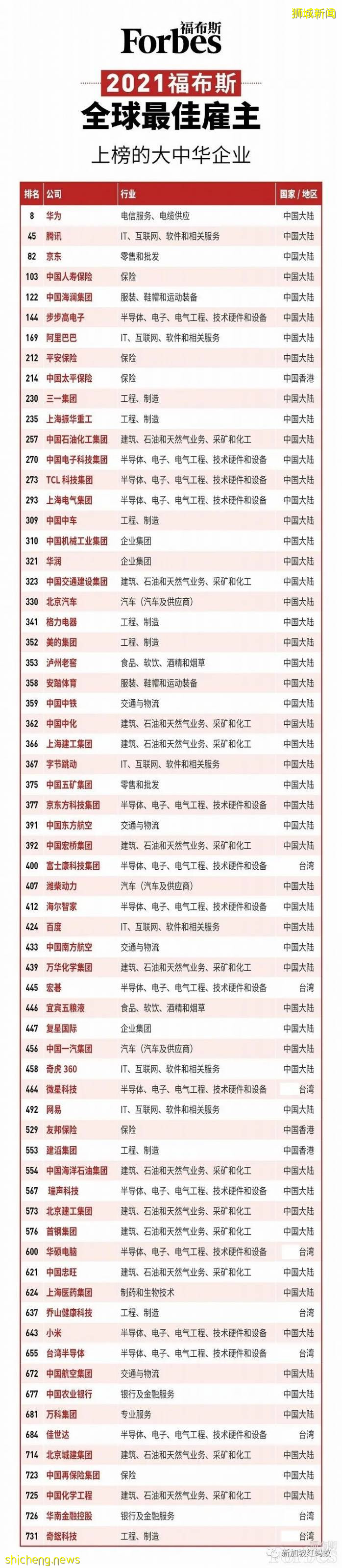 《福布斯》2021年全球最佳雇主榜　新加坡有三家公司上榜