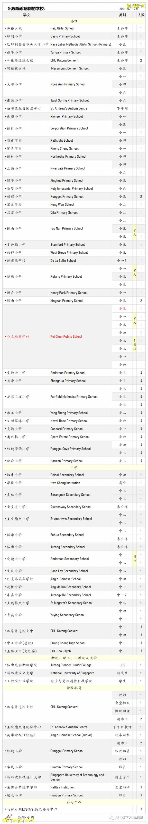 8月19日，新加坡疫情：新增32起，其中本土29起，輸入3起；公立培群學校一名小五生確診