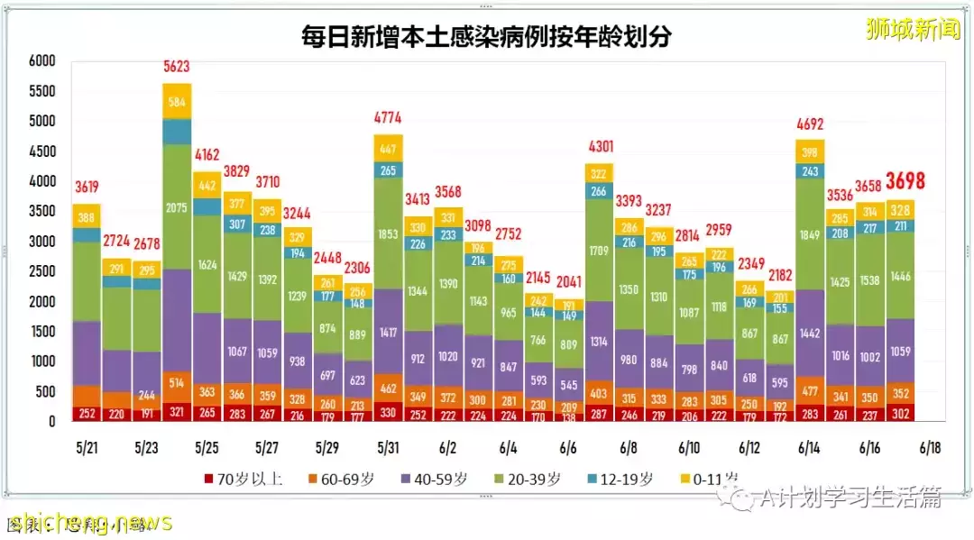 新增3782起,無人病逝;新加坡冠病疫情數據
