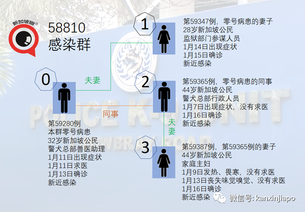 今增14 | 新加坡又增一个感染群，卫生部呼吁民众对社会负责