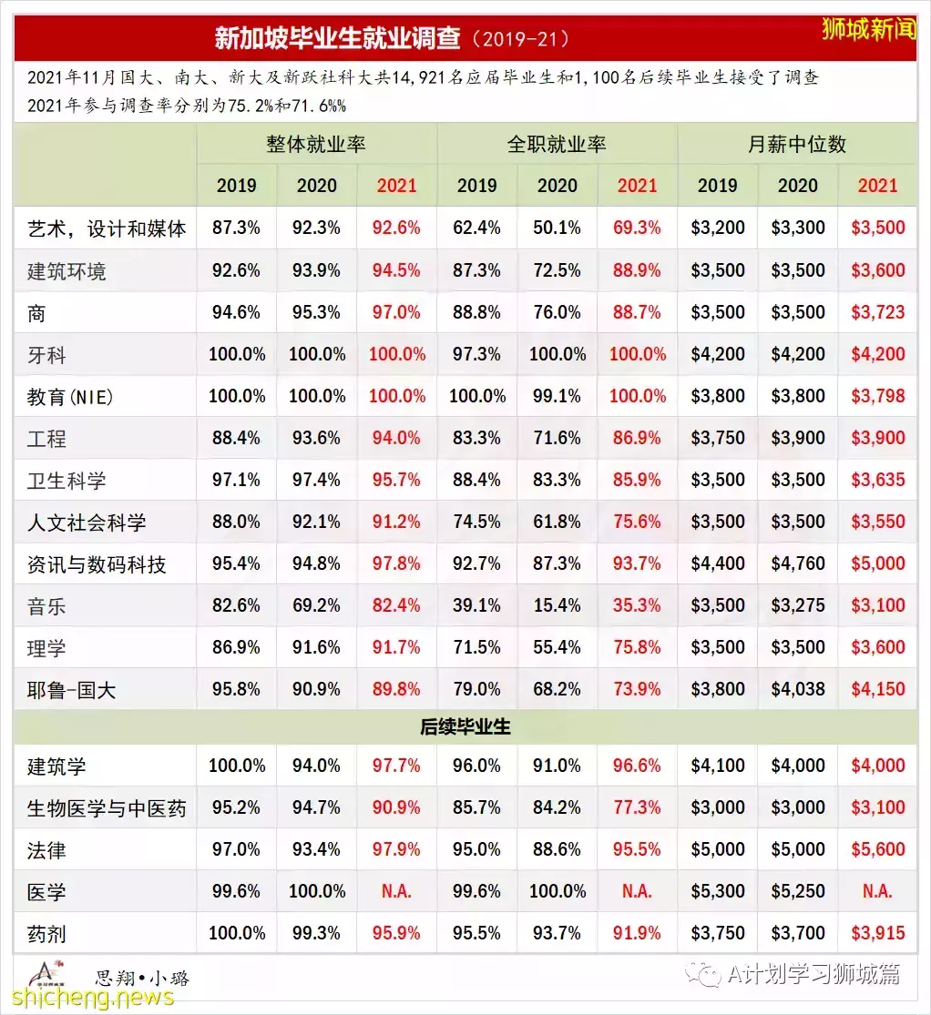 最新公布:2021年新加坡國大、南大、新大及社科大畢業生就業率及薪金調查
