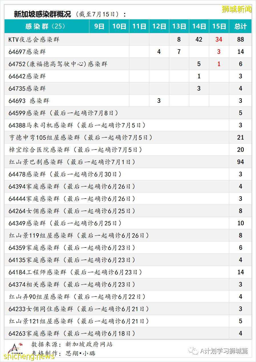 7月16日,新加坡疫情:新增61起,其中本土53起,輸入8起;其中32起是KTV夜店感染群
