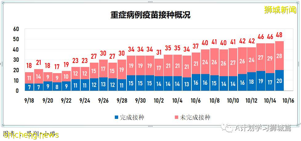 10月16日,新加坡新增3348起,其中社區2688起,宿舍客工656起,輸入4起;9人因冠病並發症逝世