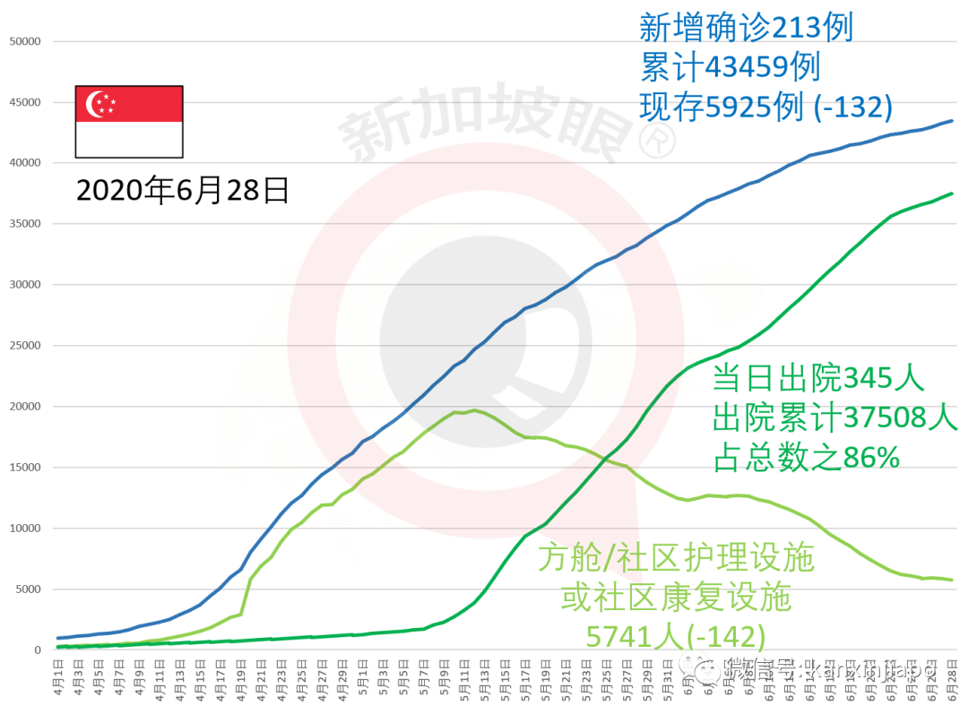 今增X,累计X | 7月1日,新加坡赌场、环球影城、动物园等恢复营业