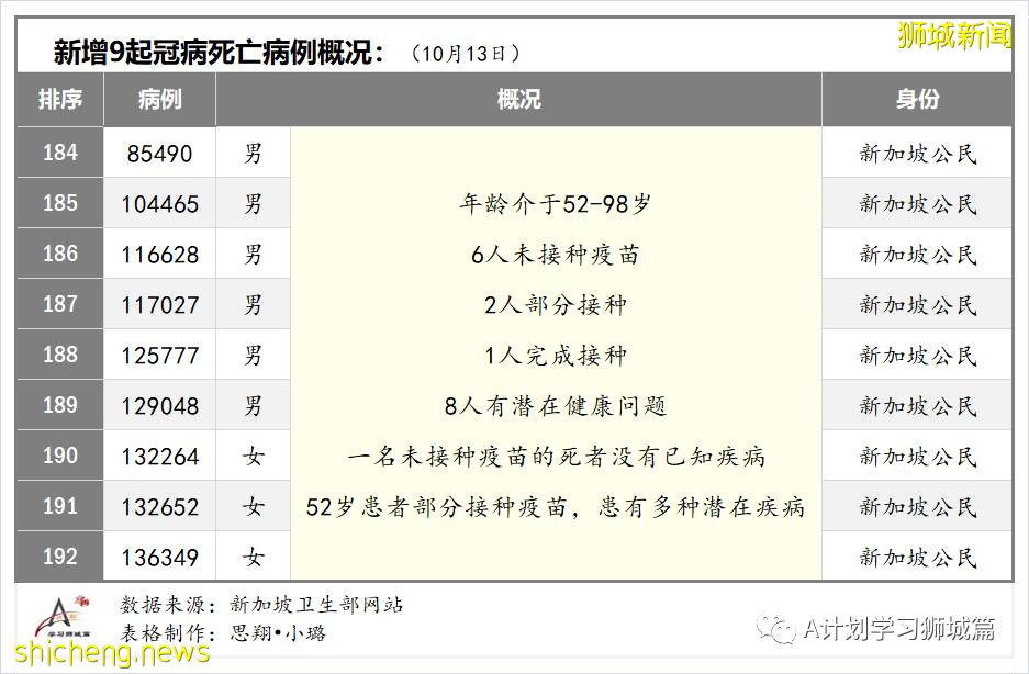 10月14日，新加坡新增2932起，其中社區2412起，宿舍客工517起，輸入3起;15人死于冠病並發症