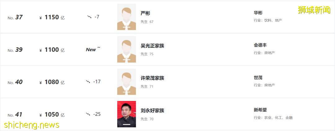 最新福布斯富人榜出爐!新加坡首富身價,僅列中國富豪榜第37