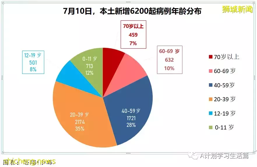 新增4495起,無人去世;時隔二十天新加坡新增回落至5000以下