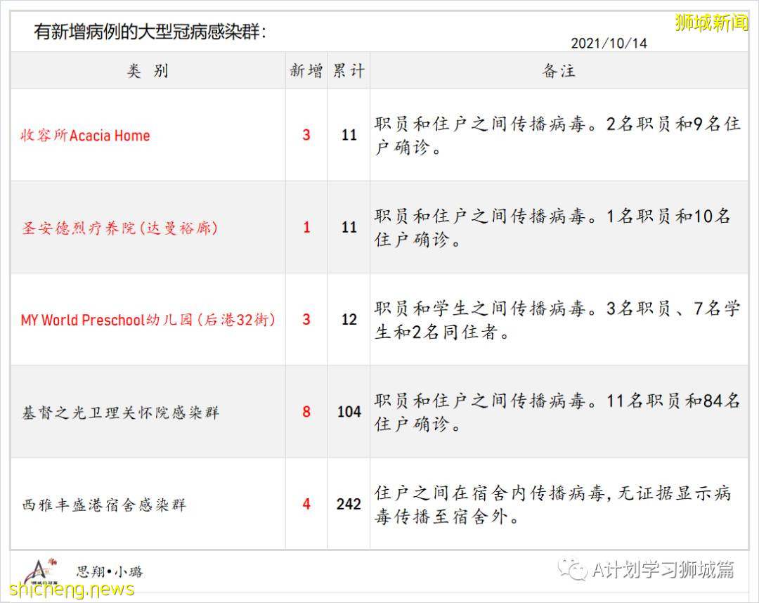 10月15日，新加坡新增3445起，其中社區2823起，宿舍客工620起，輸入2起；再有八人死于冠病並發症