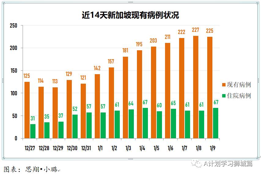 1月10日，新加坡疫情：新增42起，全是境外輸入病例