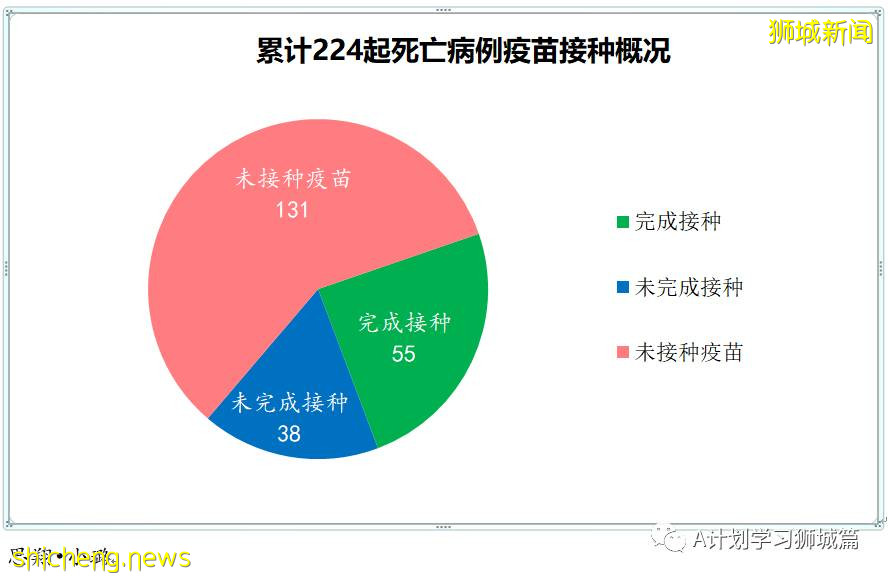 10月16日,新加坡新增3348起,其中社區2688起,宿舍客工656起,輸入4起;9人因冠病並發症逝世