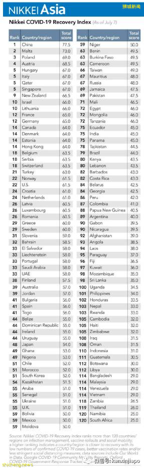疫情复原指数排名:中国大陆第一,新加坡第五