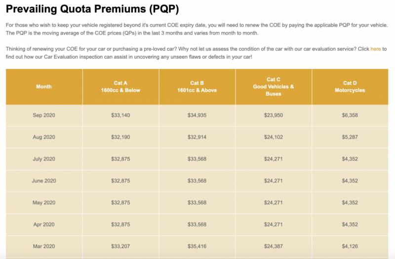 擁車證價格創今年新高!在新加坡買輛車到底要花多少錢