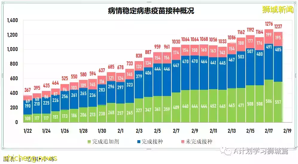 增15836起,目前住院病患1491人;竹腳婦幼醫院兒童急診部病患激增 但僅不到5%需住院