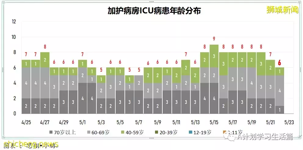 新增2751起,有2人去世;新加坡ICU加護病房冠病重症僅剩4人