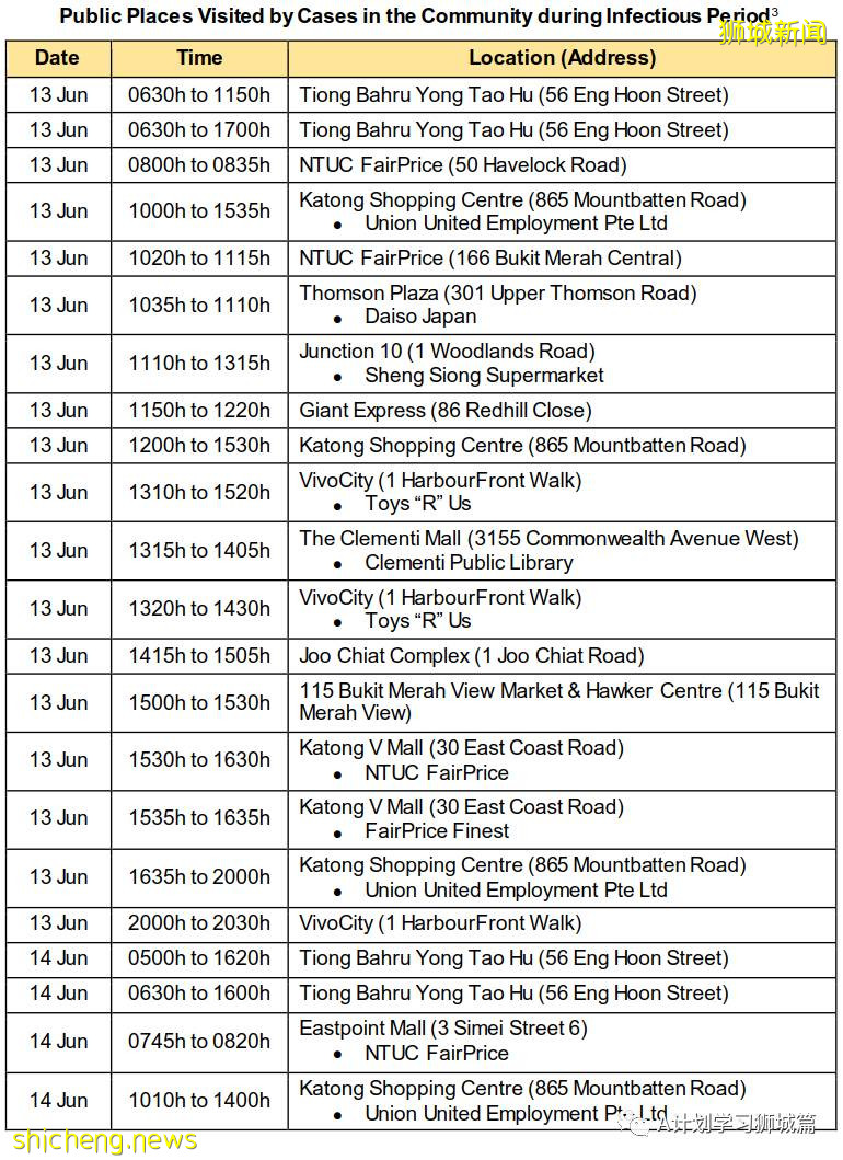 6月28日，新加坡疫情：新增9起，其中社區4起，輸入5起；亨德申彎和麟谷峇魯四座組屋強制檢測