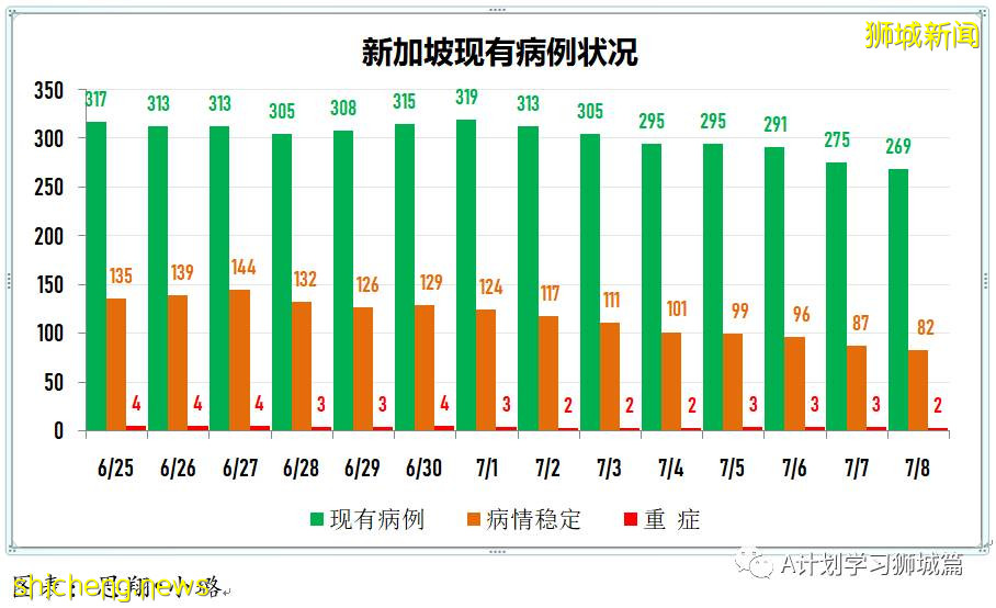 7月9日，新加坡疫情：新增10起，其中本土1起，輸入9起；新加坡疫苗接種總量超600萬劑