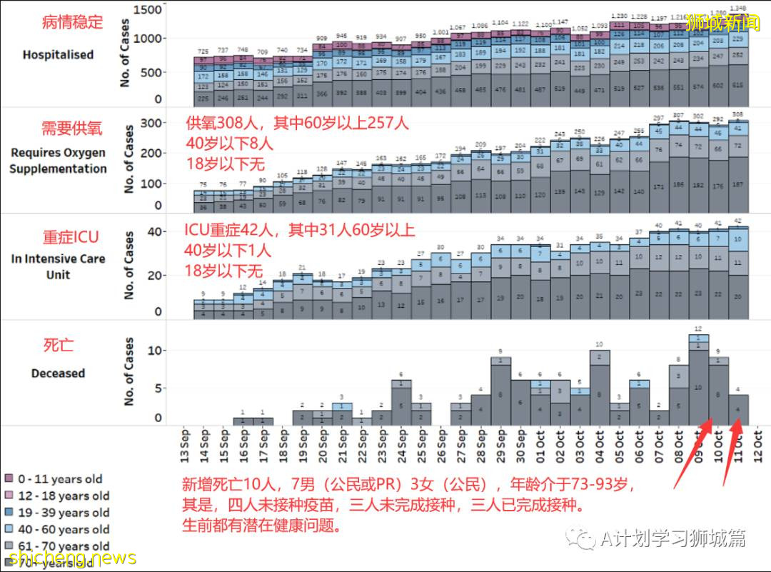 10月11日，新加坡新增2263起，其中社區1949起，宿舍客工306起，輸入8起；10人因冠病並發症逝世