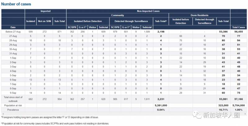 9月10日，新加坡疫情，新增63例
