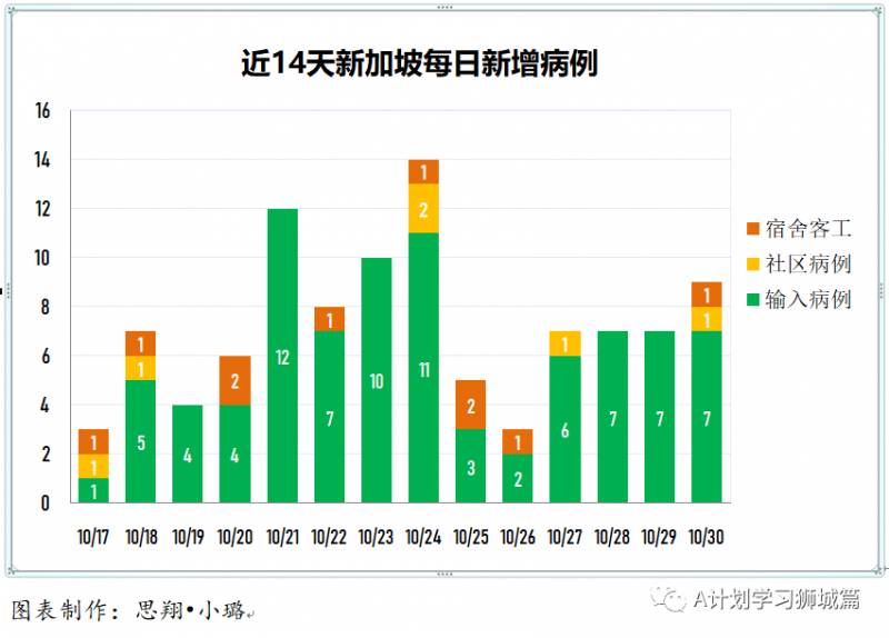 10月31日，新加坡疫情：新增12起，全都是境外輸入病例