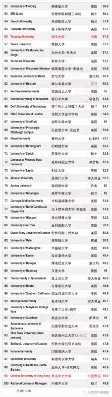THE2021世界大學學科排名：藝術和人文