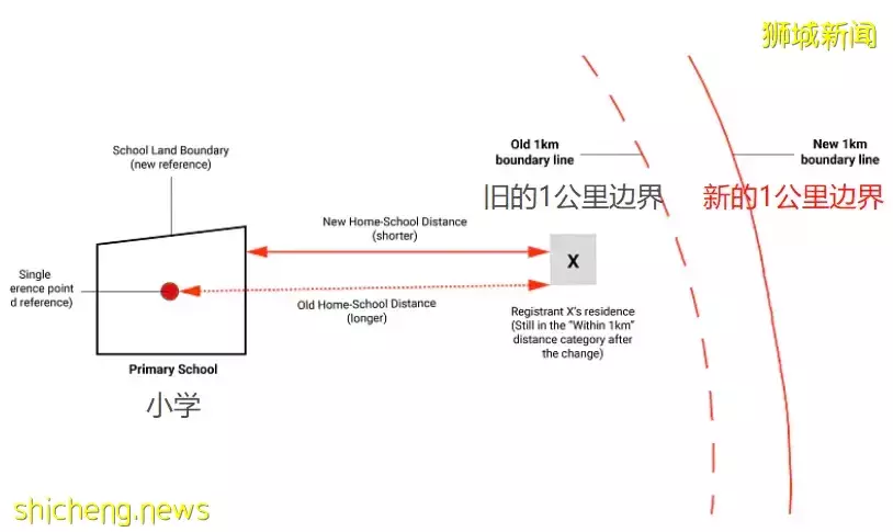 老爸老媽的“夢中情房”來了，1公裏內兩所新加坡排名前10的小學