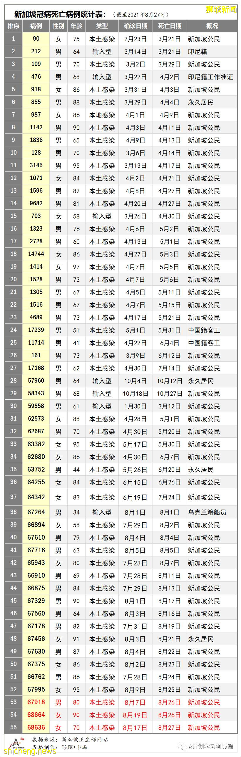8月28日，新加坡疫情：新增121起，其中本土113起，輸入8起；25起與白沙浮廣場感染群有關