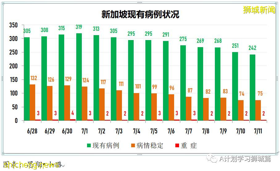 7月12日，新加坡疫情：新增26起，其中本土8起，輸入18起