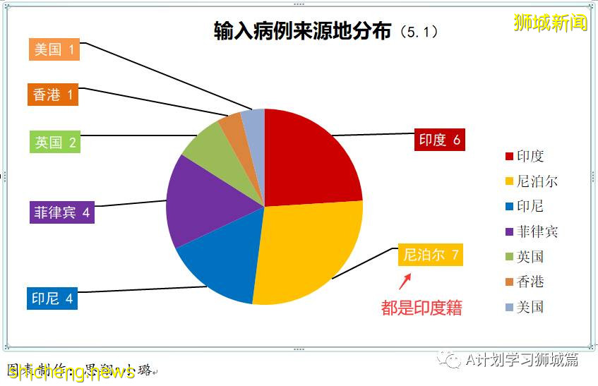 5月2日，新加坡疫情：新增39起，其中社區14起，輸入25起；1500名育德中學師生及外部供應商今天返校檢測冠病